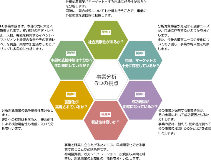 フランチャイズ支援