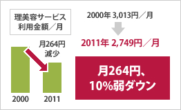 美容室市場の動向