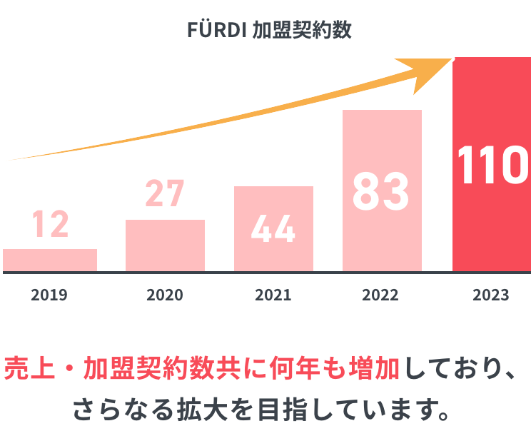 FÜRDI 加盟契約店舗数