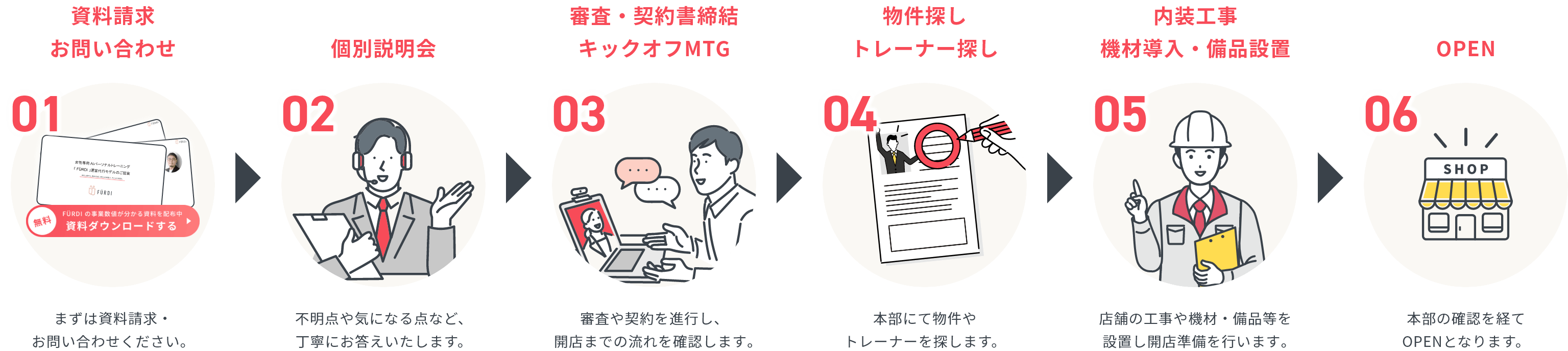 ご加盟までの流れ図