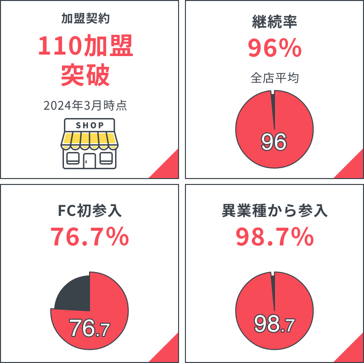 強み一覧