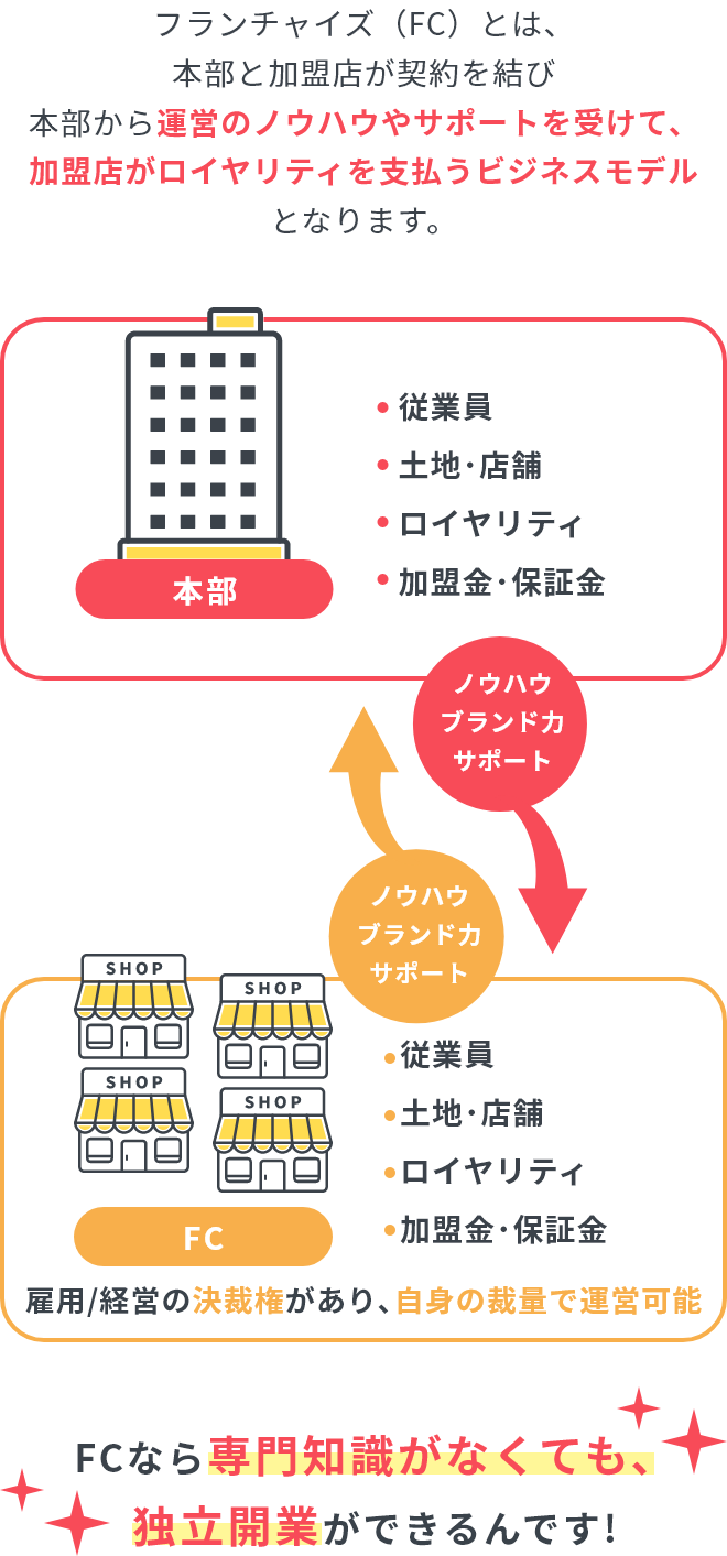 フランチャイズ説明の説明図