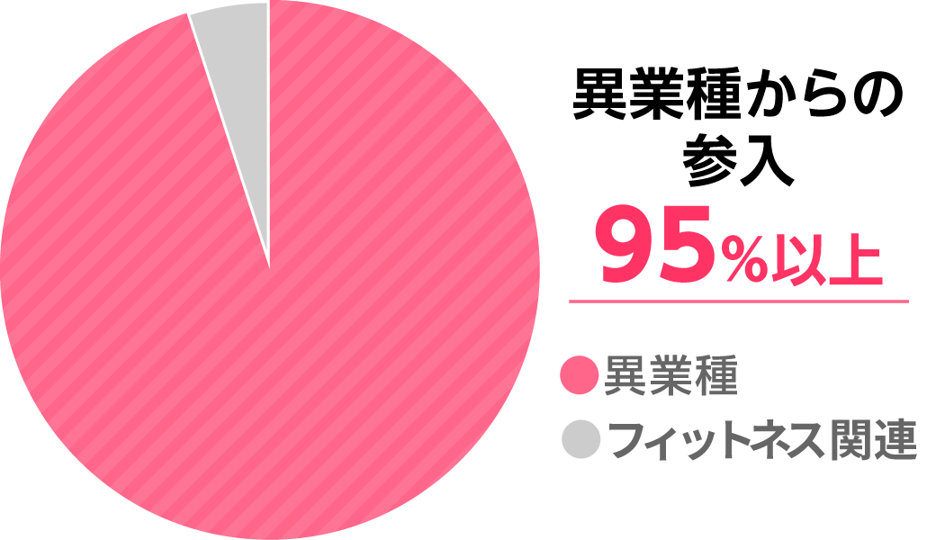 異業種からの参入95%以上