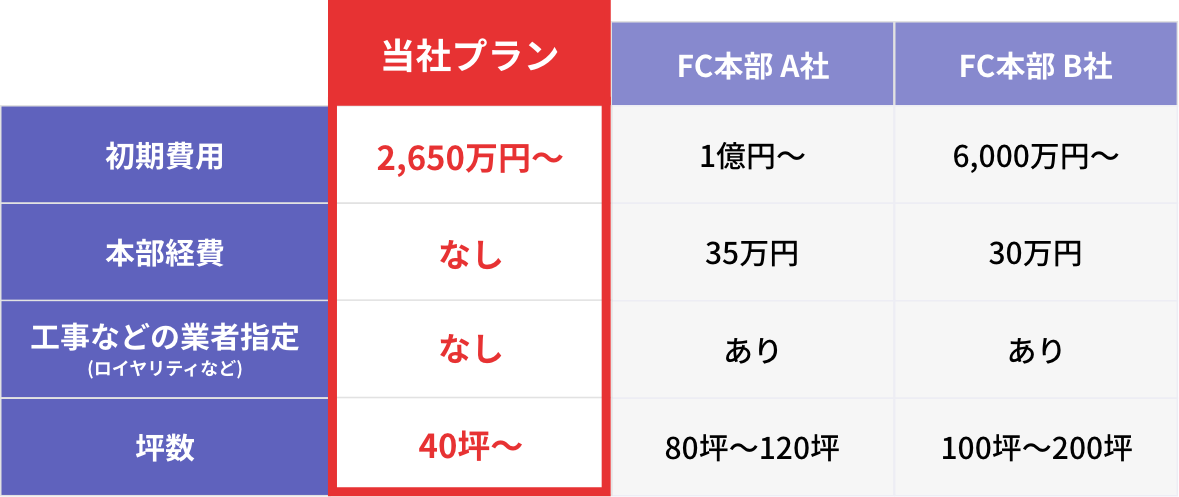 フィットネス FCとの比較