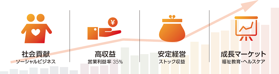 社会貢献：ソーシャルビジネス、高収益：営業利益率35％、安定経営：ストック収益、成長マーケット：福祉教育・ヘルスケア